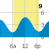 Keansburg tide chart for Monday, September 9, 2024