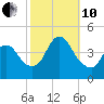Keansburg tide chart for Thursday, October 10, 2024