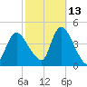 Keansburg tide chart for Sunday, October 13, 2024