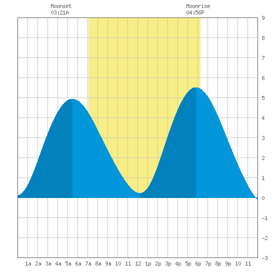Keansburg tide chart for Monday, October 14, 2024