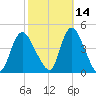 Keansburg tide chart for Monday, October 14, 2024