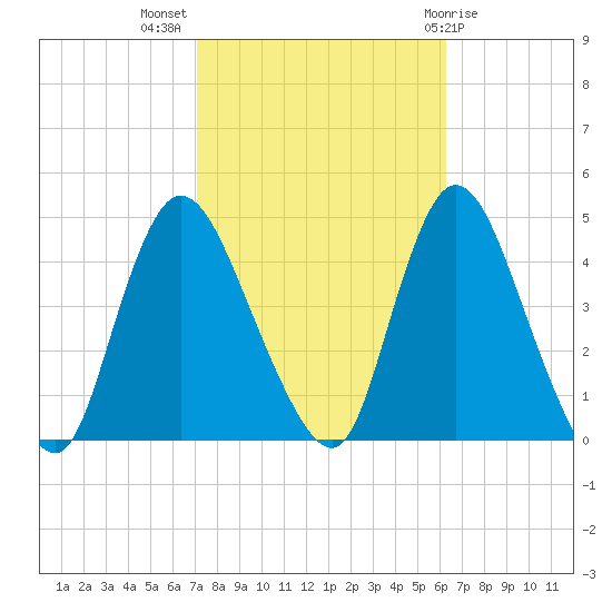 Keansburg tide chart for Tuesday, October 15, 2024