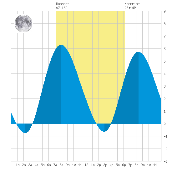 Keansburg tide chart for Thursday, October 17, 2024