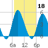 Keansburg tide chart for Friday, October 18, 2024