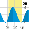 Keansburg tide chart for Sunday, October 20, 2024