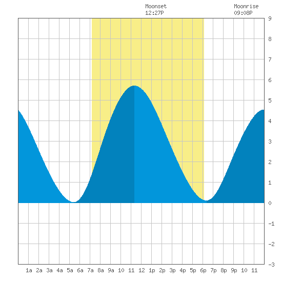 Keansburg tide chart for Monday, October 21, 2024