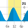 Keansburg tide chart for Monday, October 21, 2024