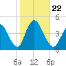 Keansburg tide chart for Tuesday, October 22, 2024