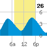 Keansburg tide chart for Saturday, October 26, 2024