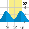 Keansburg tide chart for Sunday, October 27, 2024
