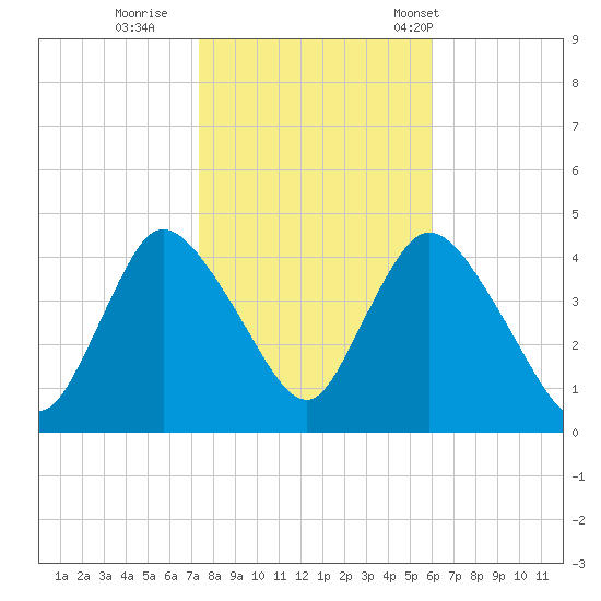 Keansburg tide chart for Monday, October 28, 2024