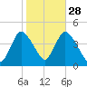 Keansburg tide chart for Monday, October 28, 2024