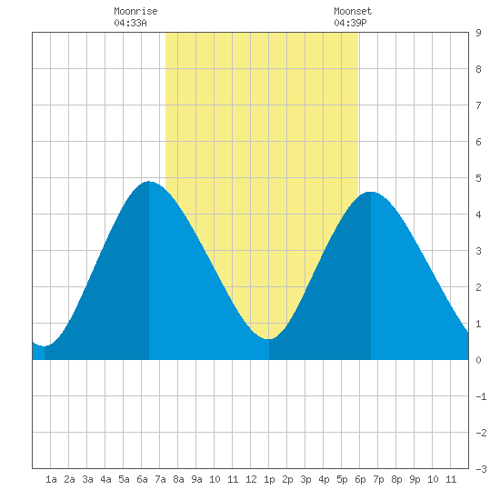 Keansburg tide chart for Tuesday, October 29, 2024
