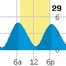 Keansburg tide chart for Tuesday, October 29, 2024