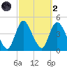 Keansburg tide chart for Wednesday, October 2, 2024