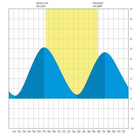 Keansburg tide chart for Wednesday, October 30, 2024