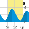 Keansburg tide chart for Saturday, October 5, 2024