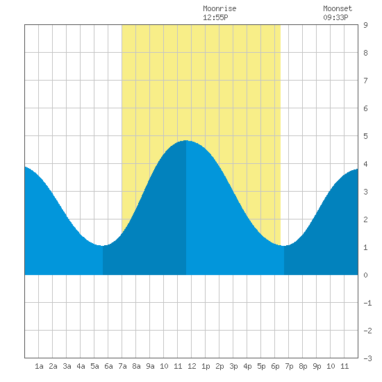 Keansburg tide chart for Tuesday, October 8, 2024