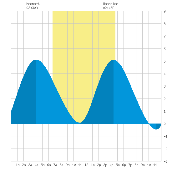 Keansburg tide chart for Tuesday, November 12, 2024