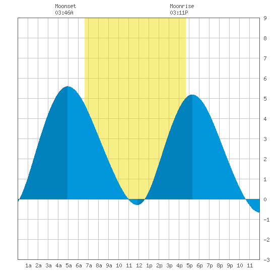 Keansburg tide chart for Wednesday, November 13, 2024