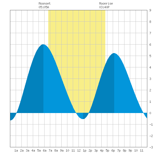 Keansburg tide chart for Thursday, November 14, 2024