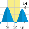 Keansburg tide chart for Thursday, November 14, 2024