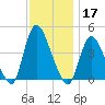 Keansburg tide chart for Sunday, November 17, 2024