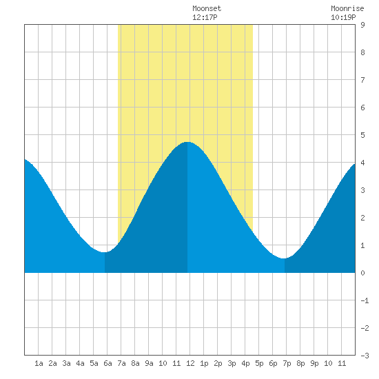 Keansburg tide chart for Thursday, November 21, 2024