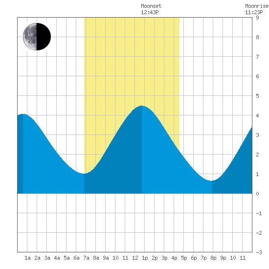 Keansburg tide chart for Friday, November 22, 2024