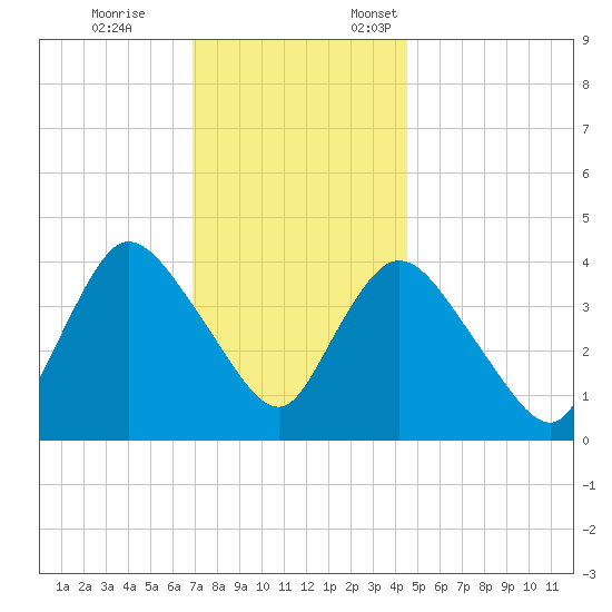 Keansburg tide chart for Tuesday, November 26, 2024