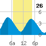 Keansburg tide chart for Tuesday, November 26, 2024