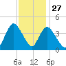 Keansburg tide chart for Wednesday, November 27, 2024