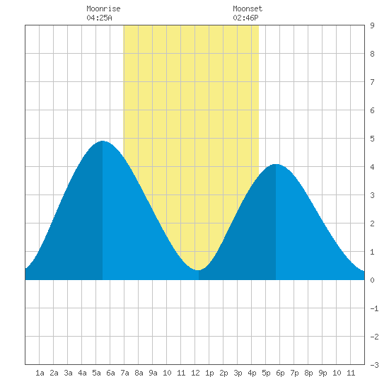 Keansburg tide chart for Thursday, November 28, 2024
