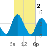 Keansburg tide chart for Saturday, November 2, 2024