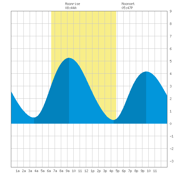 Keansburg tide chart for Sunday, November 3, 2024