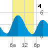 Keansburg tide chart for Monday, November 4, 2024
