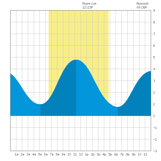 Keansburg tide chart for Thursday, November 7, 2024