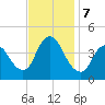 Keansburg tide chart for Thursday, November 7, 2024