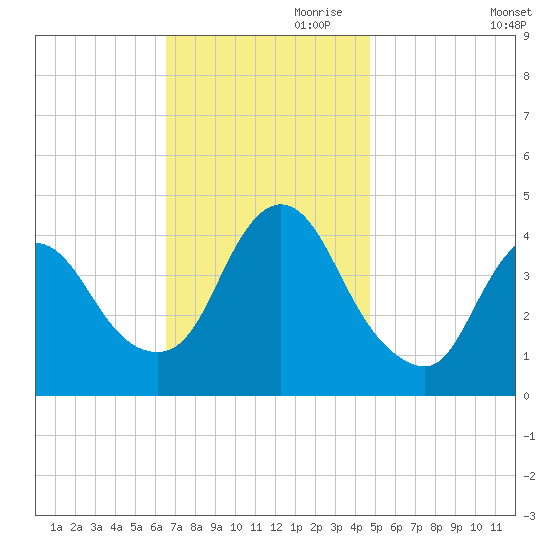 Keansburg tide chart for Friday, November 8, 2024
