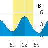 Keansburg tide chart for Friday, November 8, 2024