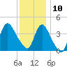 Keansburg tide chart for Tuesday, December 10, 2024