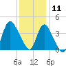 Keansburg tide chart for Wednesday, December 11, 2024