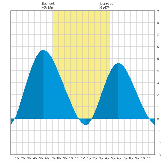 Keansburg tide chart for Friday, December 13, 2024
