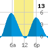 Keansburg tide chart for Friday, December 13, 2024