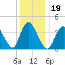 Keansburg tide chart for Thursday, December 19, 2024