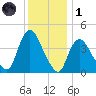 Keansburg tide chart for Sunday, December 1, 2024