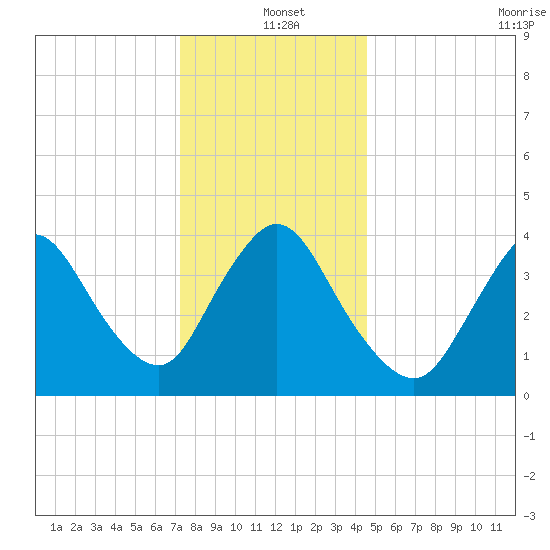 Keansburg tide chart for Saturday, December 21, 2024