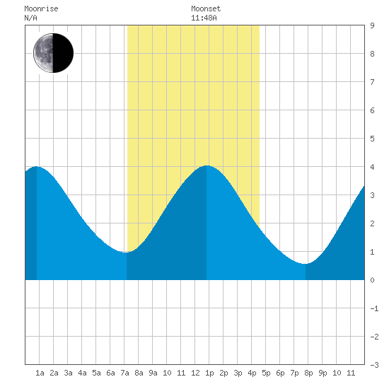 Keansburg tide chart for Sunday, December 22, 2024