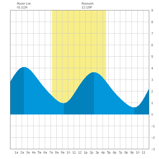Keansburg tide chart for Tuesday, December 24, 2024