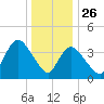 Keansburg tide chart for Thursday, December 26, 2024